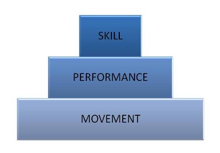 Optimal performance pyramid