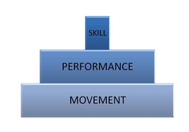 Underskilled performance pyramid
